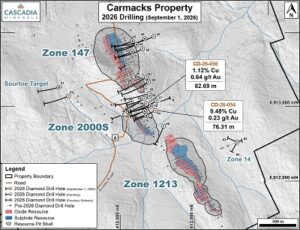 Cascadia intercepta 82.69 m con 1.78% CuEq en Carmacks y amplía su programa de perforación a 18,000 metros